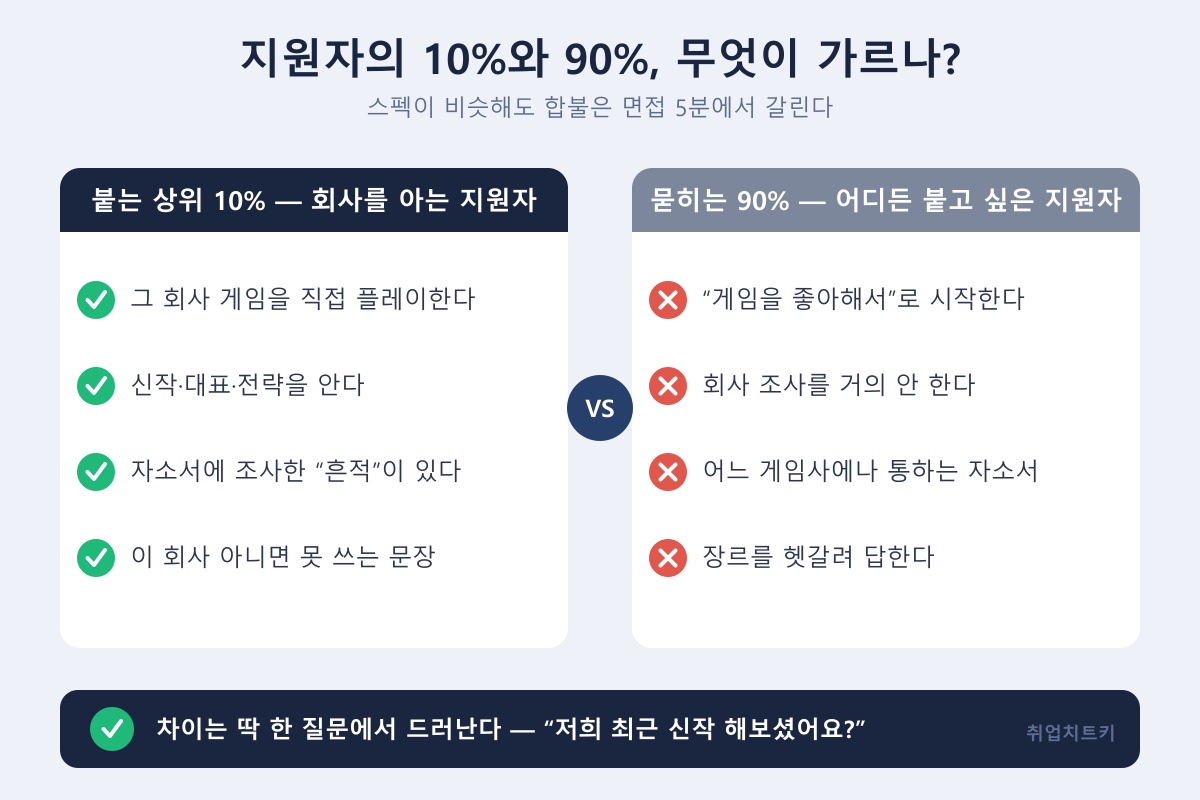 게임회사 지원자 10%와 90%를 가르는 회사 로열티 비교