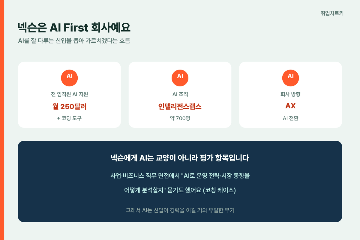 넥슨은 AI First 회사 전 임직원 월 250달러 인텔리전스랩스 700명