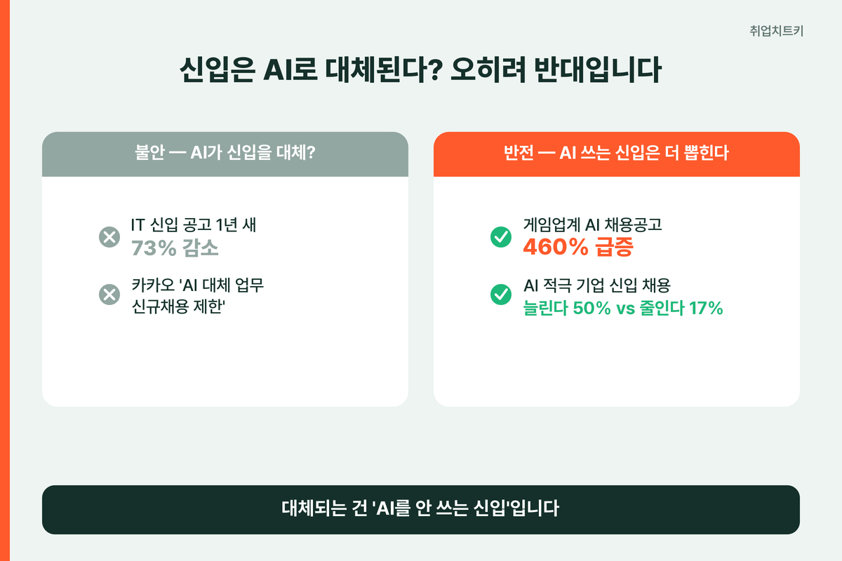 신입은 AI로 대체되나 - 불안과 반전, 게임업계 AI 채용 460% 급증