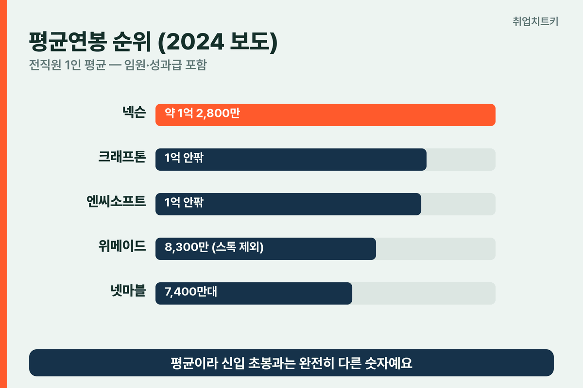게임회사 2024 평균연봉 순위 넥슨 크래프톤 엔씨 위메이드 넷마블
