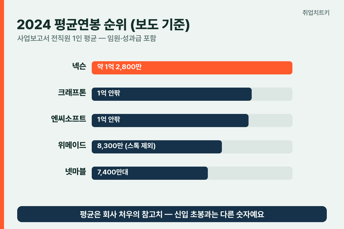 게임회사 2024 평균연봉 순위 넥슨 1억 2800만 크래프톤 엔씨 위메이드 넷마블
