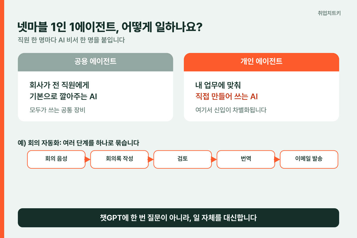 넷마블 1인 1에이전트 구조 공용 에이전트 개인 에이전트