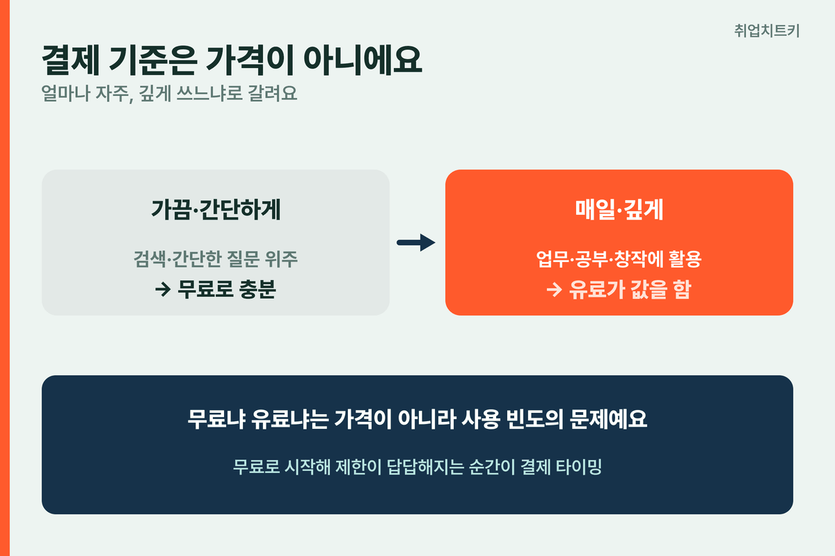 챗GPT 무료 유료 차이 결제 기준 가격 아니라 사용 빈도 가끔 무료 매일 유료