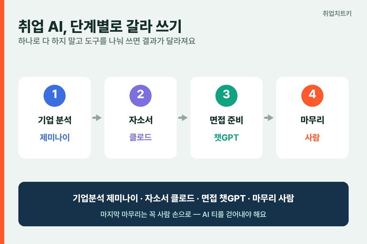 취업 AI 활용 3개 조합 워크플로우 기업분석 제미나이 자소서 클로드 면접 챗GPT 마무리 사람