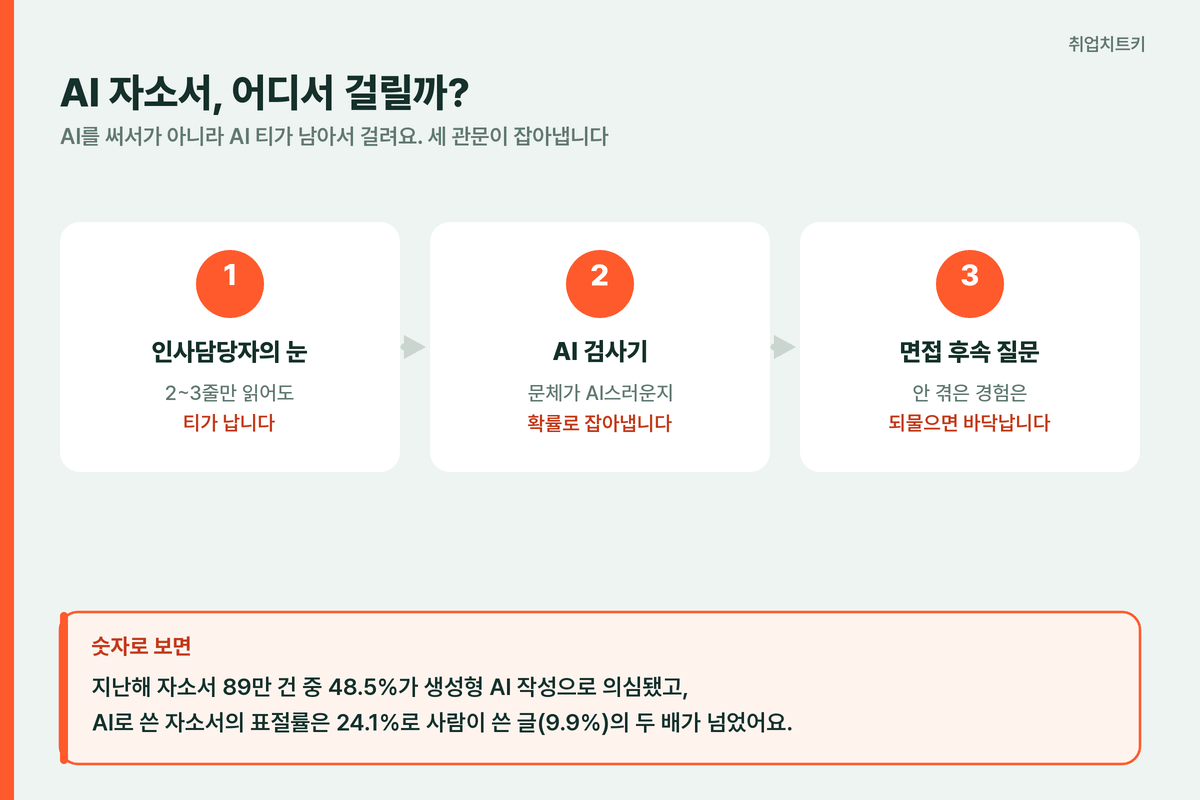AI 자소서 걸리는 3관문 인사담당자 AI검사기 면접 도식