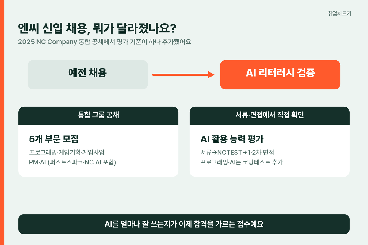 엔씨 2025 신입 공채 AI 리터러시 검증 도입 5개 부문 NCTEST