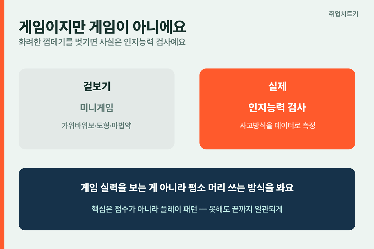 AI 역량검사 게임은 실력이 아니라 인지능력 검사 사고방식 데이터 플레이 패턴