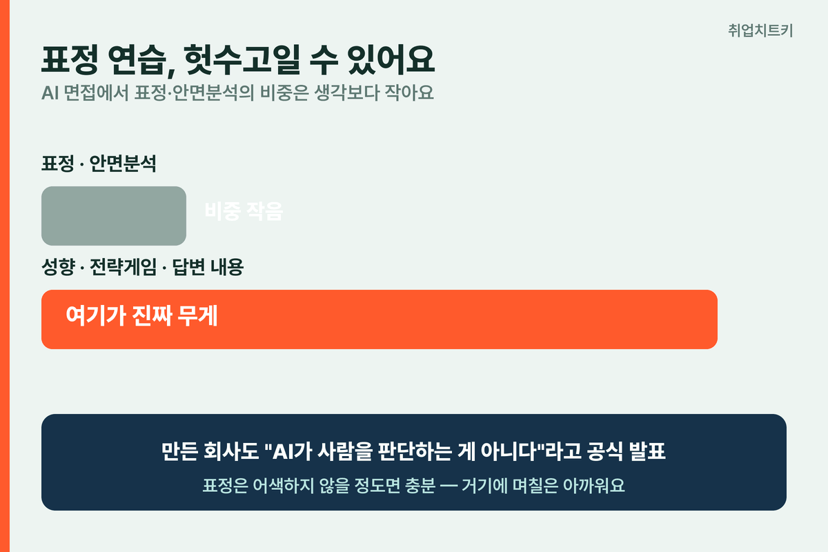 AI 면접 표정 연습 헛수고 안면분석 비중 작다 진짜 평가 기준