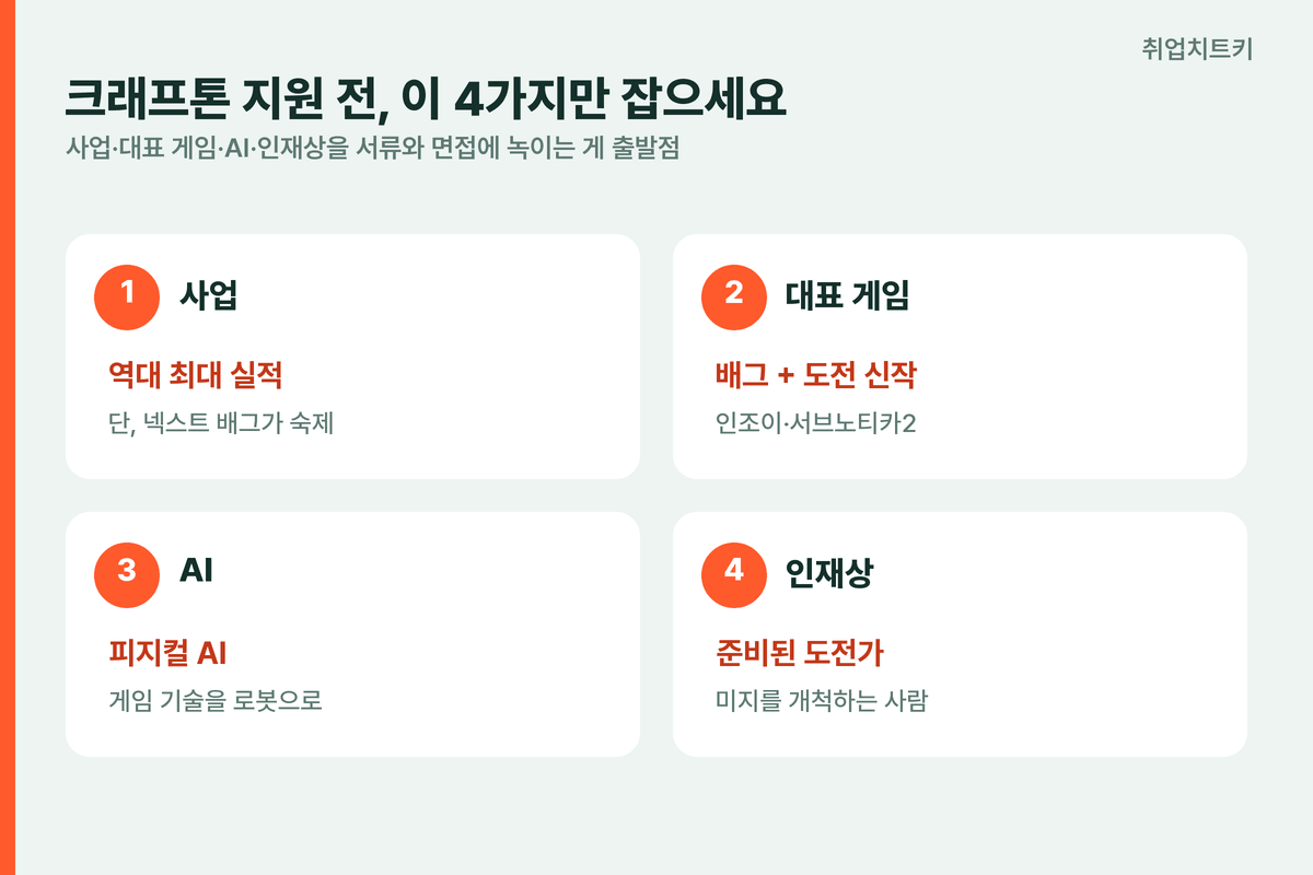 크래프톤 지원 전 잡을 4가지 사업 대표게임 AI 인재상