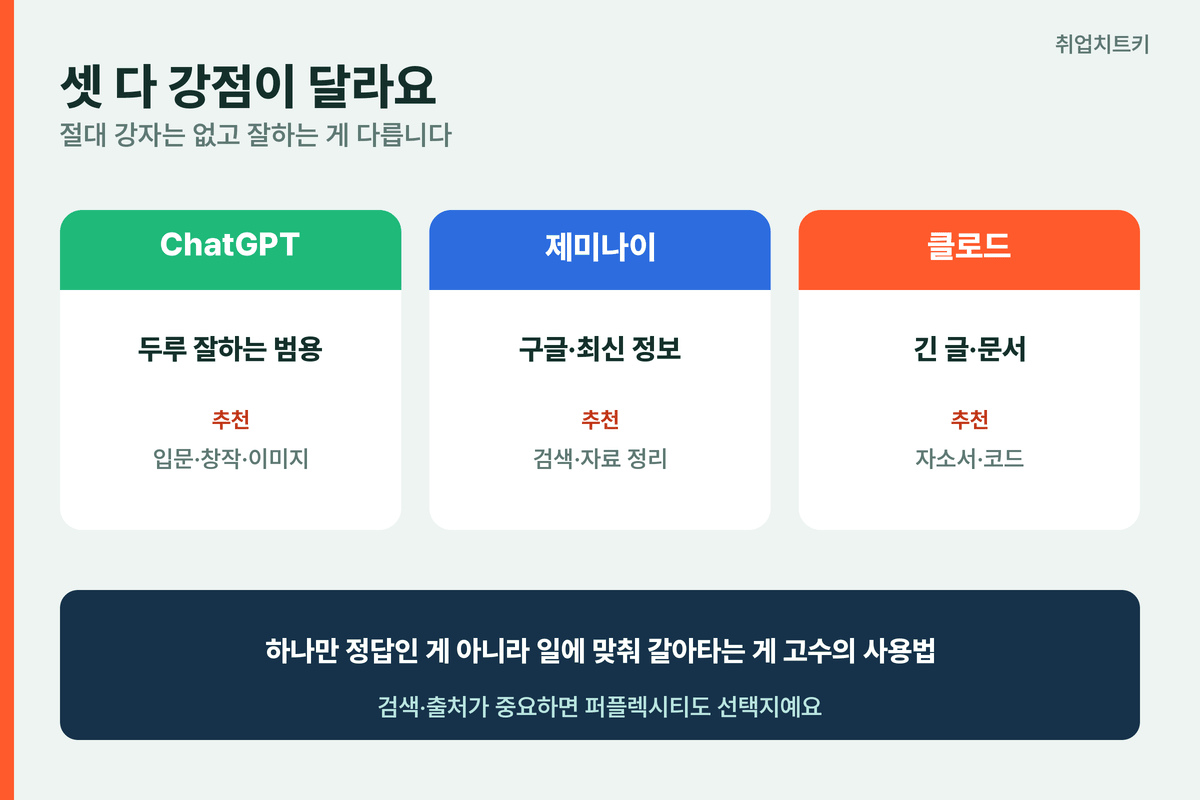ChatGPT 제미나이 클로드 비교 한눈에 범용 최신정보 긴 글 문서 강점