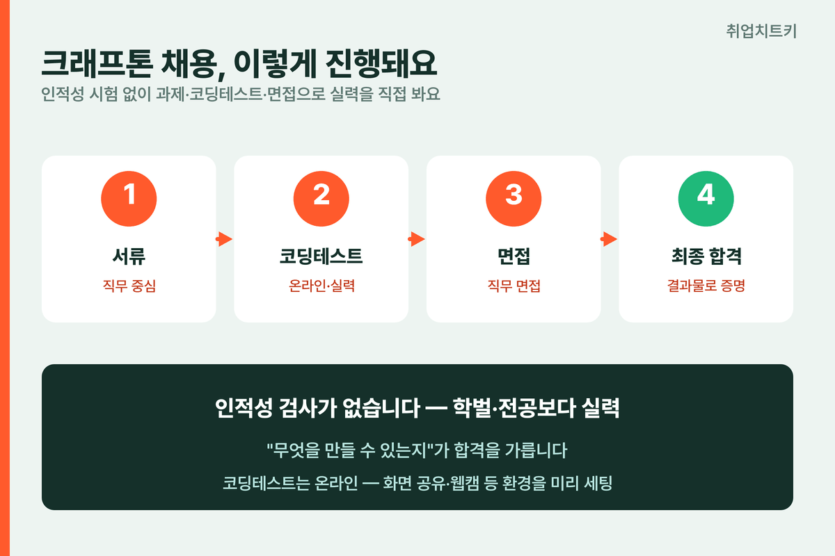 크래프톤 채용 전형 4단계 서류 코딩테스트 면접 최종