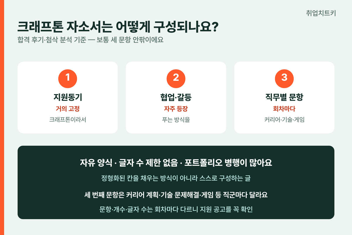 크래프톤 자소서 3문항 구성 지원동기 협업 직무별 자유양식