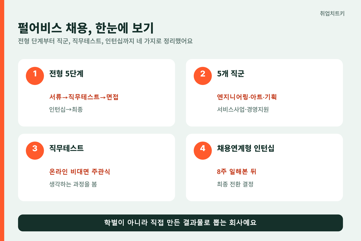 펄어비스 채용 전형 한눈에 서류 직무테스트 면접 인턴십 포트폴리오