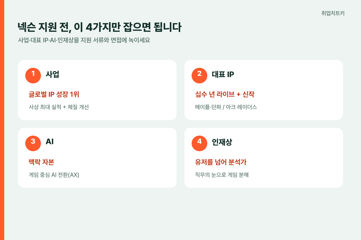 넥슨 지원 전 잡을 4가지 사업 대표IP AI 인재상