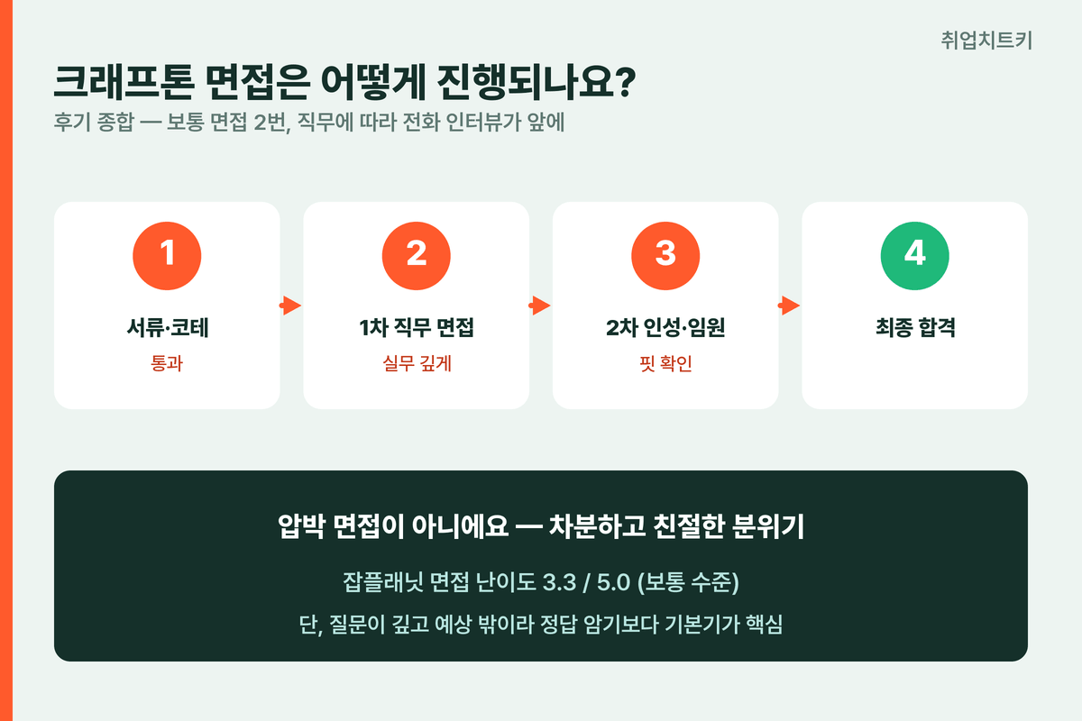 크래프톤 면접 전형 단계 직무면접 인성면접 난이도 3.3