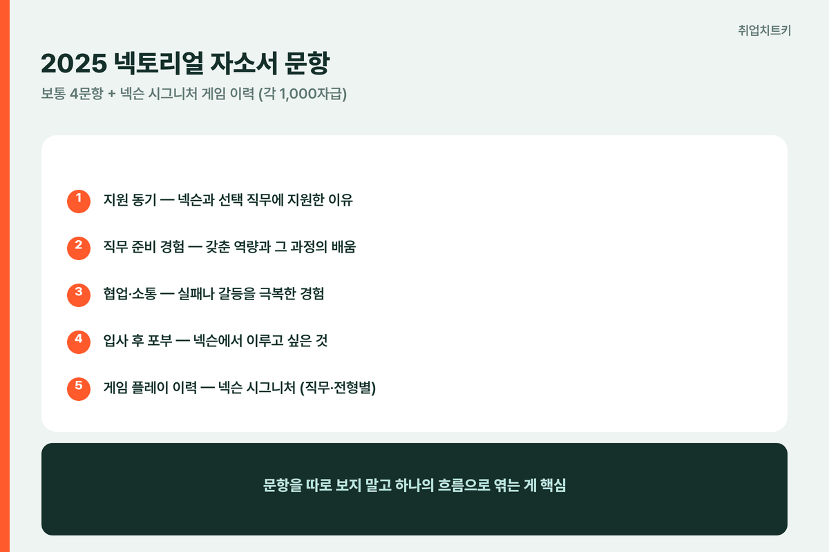 2025 넥토리얼 자소서 문항 4개와 게임 플레이 이력