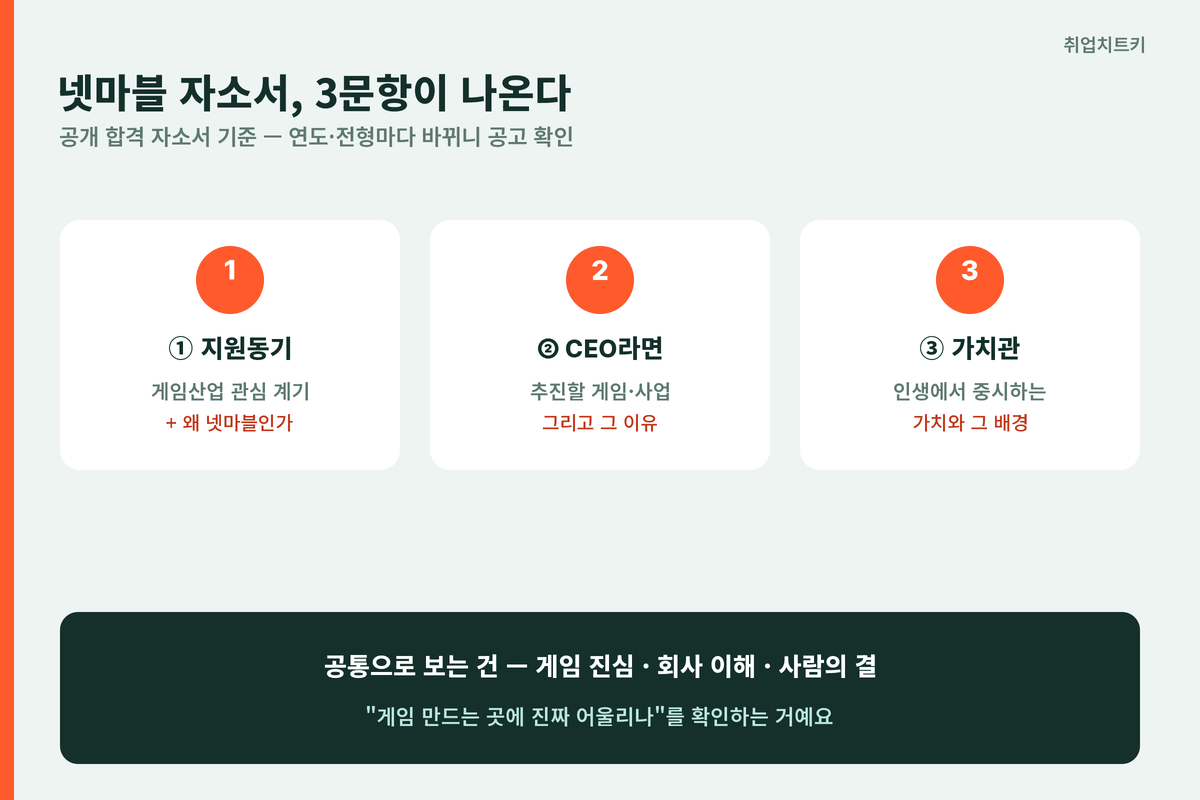 넷마블 자소서 3문항 지원동기 CEO라면 가치관