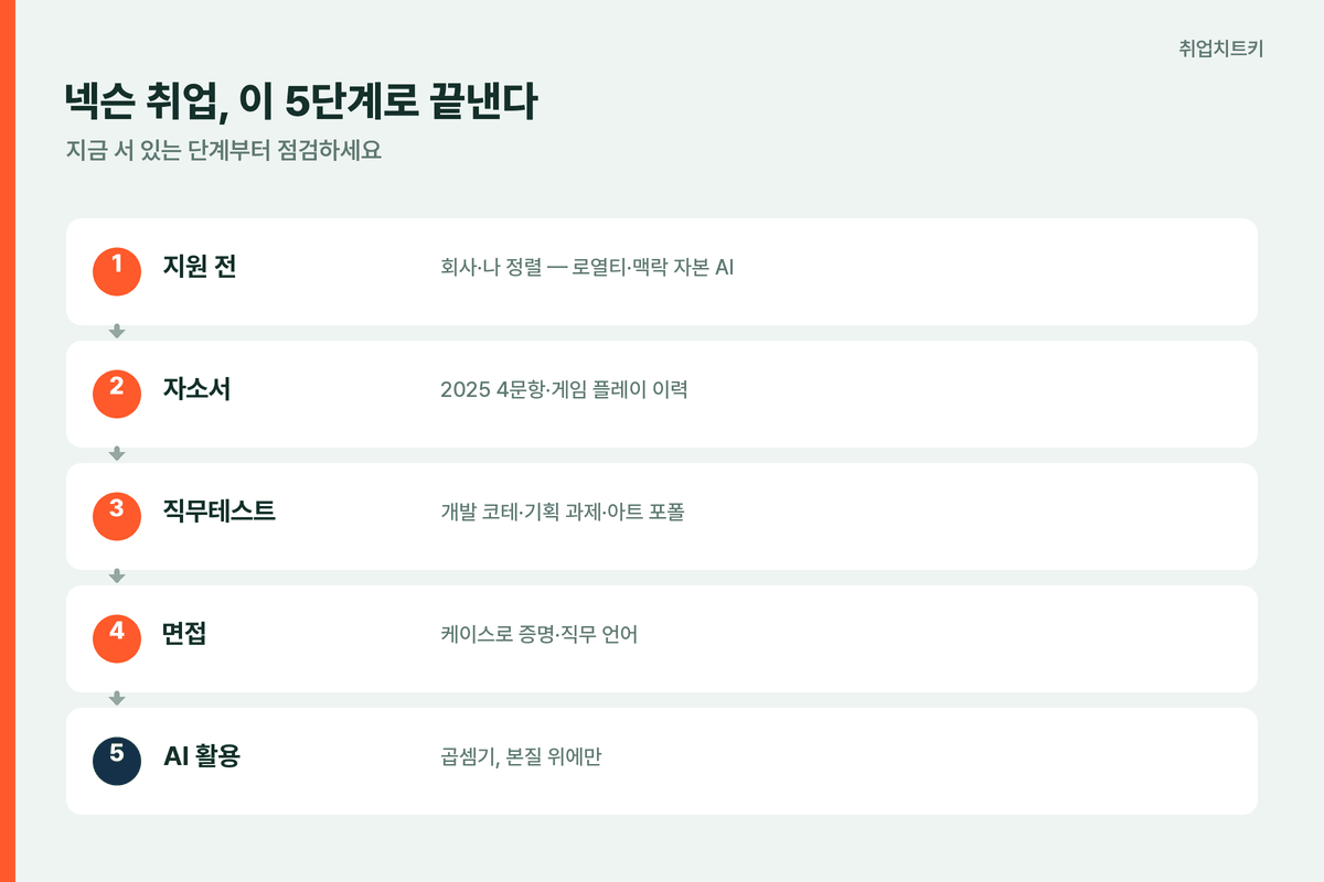 넥슨 취업 전형 5단계 로드맵 지원전 자소서 직무테스트 면접 AI
