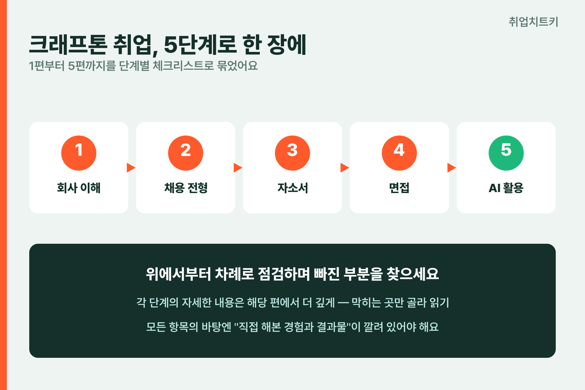크래프톤 취업 5단계 로드맵 회사이해 전형 자소서 면접 AI