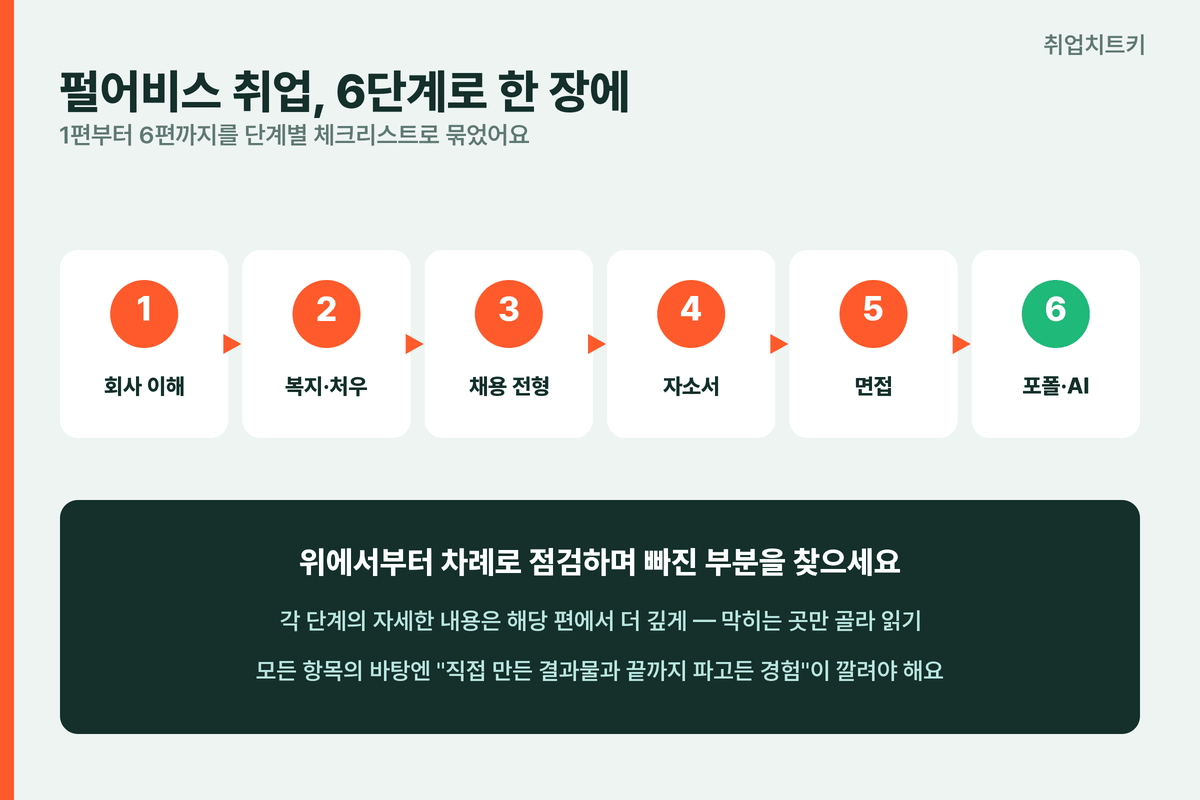 펄어비스 취업 6단계 로드맵 회사 이해 복지 채용 전형 자소서 면접 포폴 AI