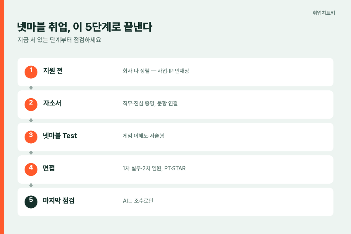 넷마블 취업 전형 5단계 로드맵 지원전 자소서 Test 면접 AI점검