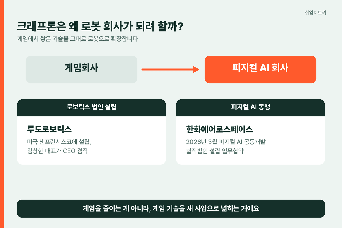 크래프톤이 게임회사에서 피지컬 AI 회사로 확장 루도로보틱스 한화에어로스페이스