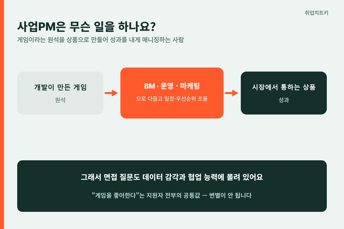 게임 사업PM은 게임이라는 원석을 상품으로 만드는 직무