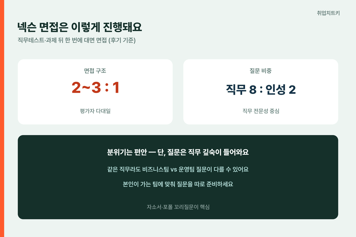 넥슨 면접 구조 다대일 직무 8 인성 2 비즈니스팀 운영팀