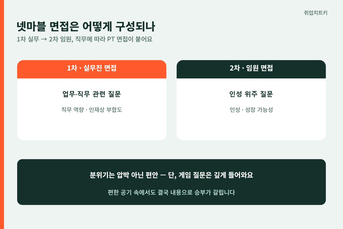 넷마블 면접 구성 1차 실무 2차 임원 PT