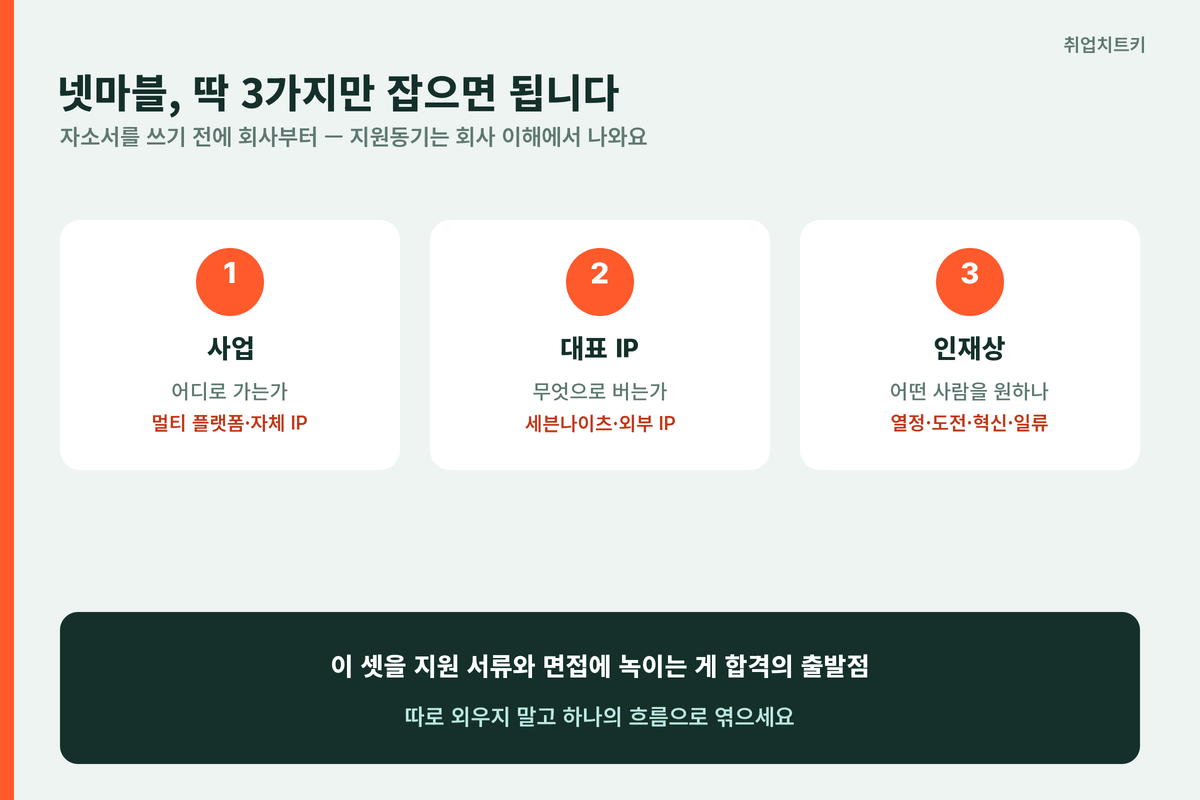 넷마블 지원, 사업·대표 IP·인재상 딱 3가지만 잡으면 된다