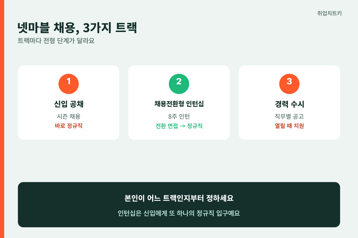넷마블 채용 3가지 트랙 공채 인턴십 경력