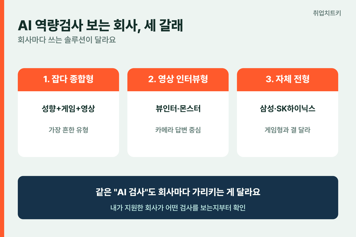 AI 역량검사 보는 회사 세 갈래 잡다 종합형 영상 인터뷰 자체 전형