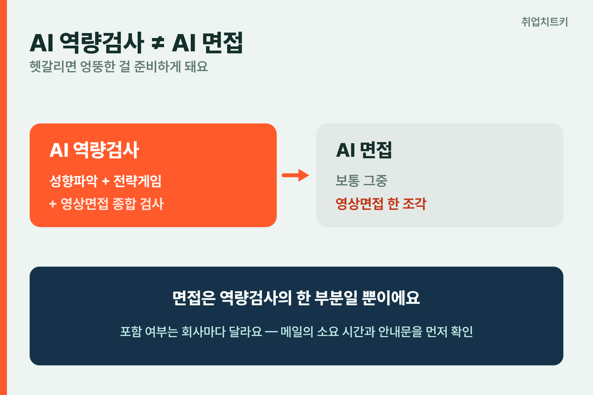 AI 역량검사와 AI 면접 차이 성향파악 전략게임 영상면접 종합검사 한 조각