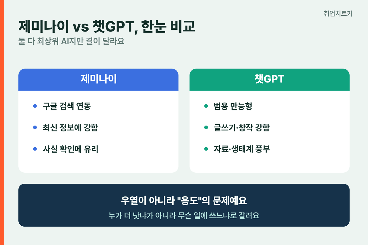 제미나이 vs 챗GPT 한눈 비교 구글 최신정보 제미나이 범용 창작 챗GPT