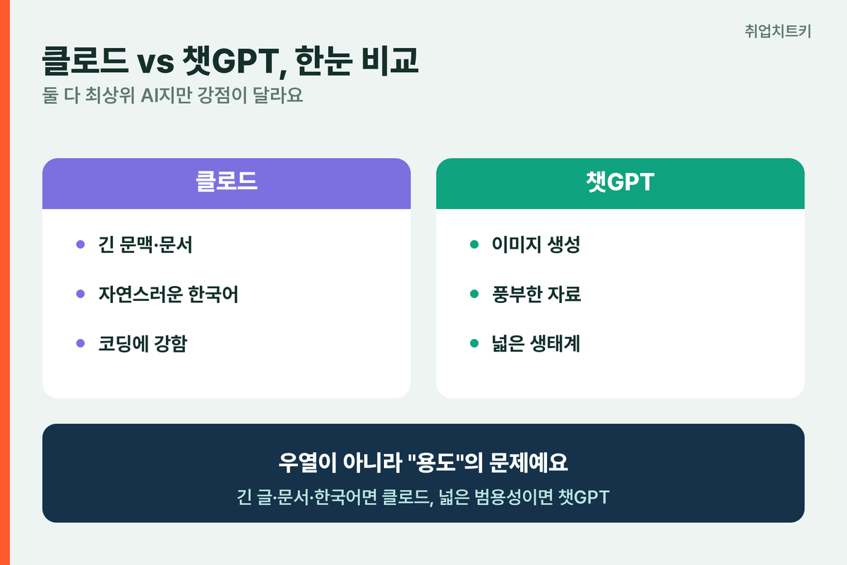 클로드 챗GPT 차이 한눈 비교 긴 문맥 자연스러운 한국어 클로드 범용 이미지 챗GPT