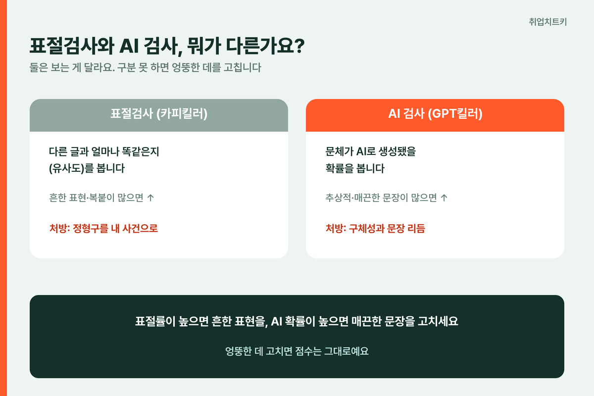 표절검사와 AI검사 차이 카피킬러 GPT킬러 비교