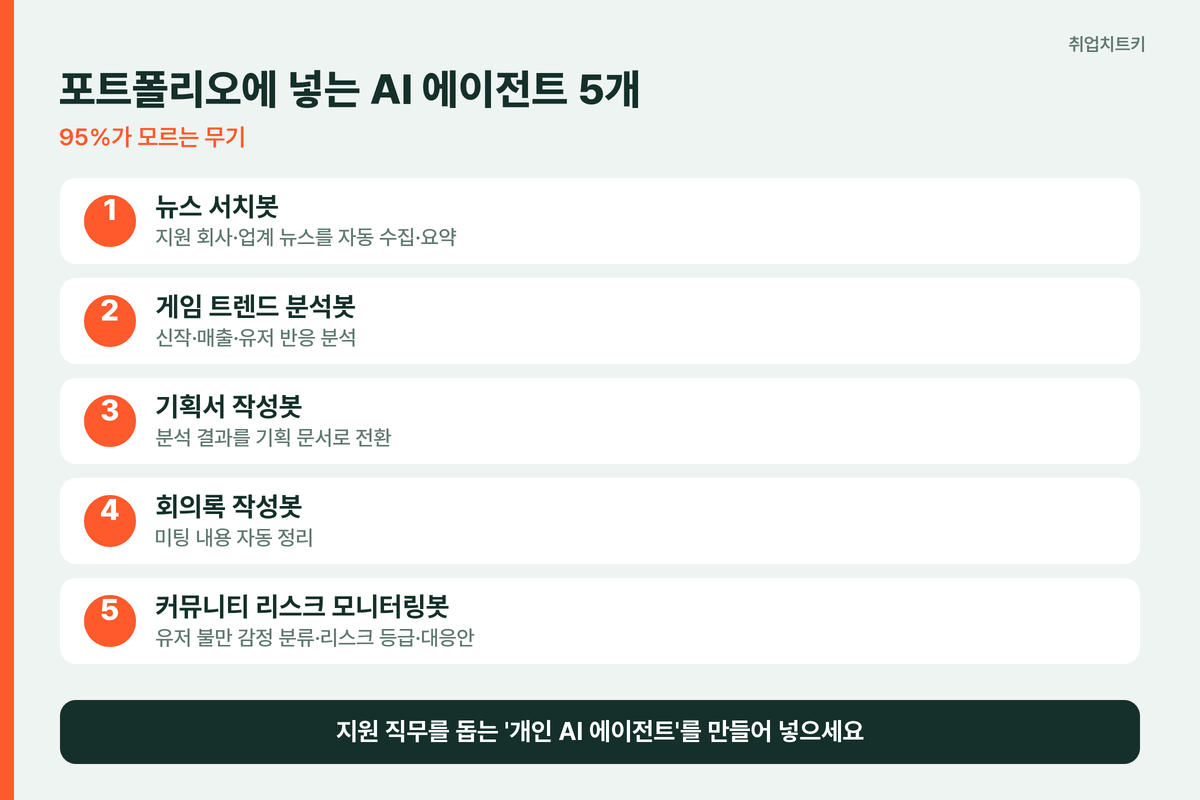 포트폴리오에 넣는 AI 에이전트 5개 - 신입 AI 취업