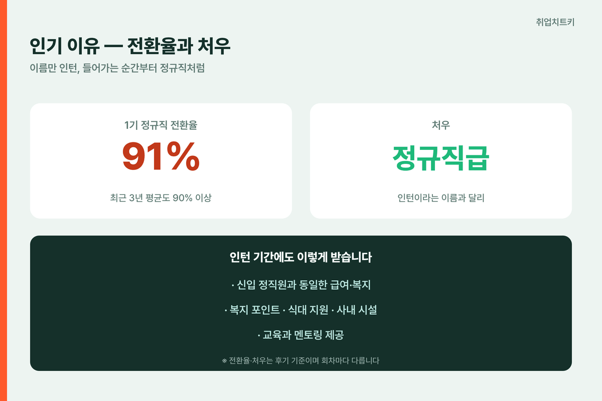 넥토리얼 전환율 1기 91% 처우 정규직급