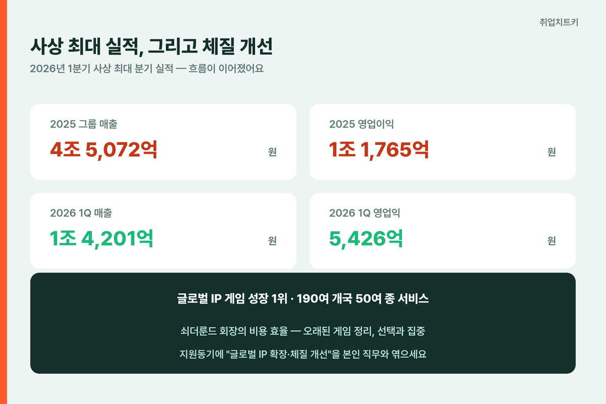 넥슨 사업 실적 2025 매출 4.5조 2026 1분기 사상 최대
