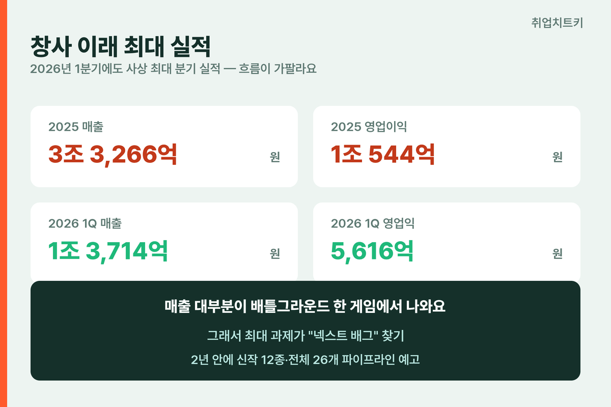 크래프톤 실적 2025 매출 3.3조 2026 1분기 역대 최대 분기