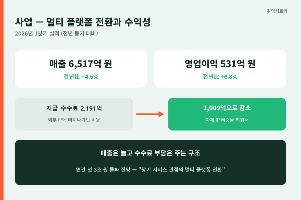 넷마블 2026년 1분기 실적과 자체 IP 수익성 전략