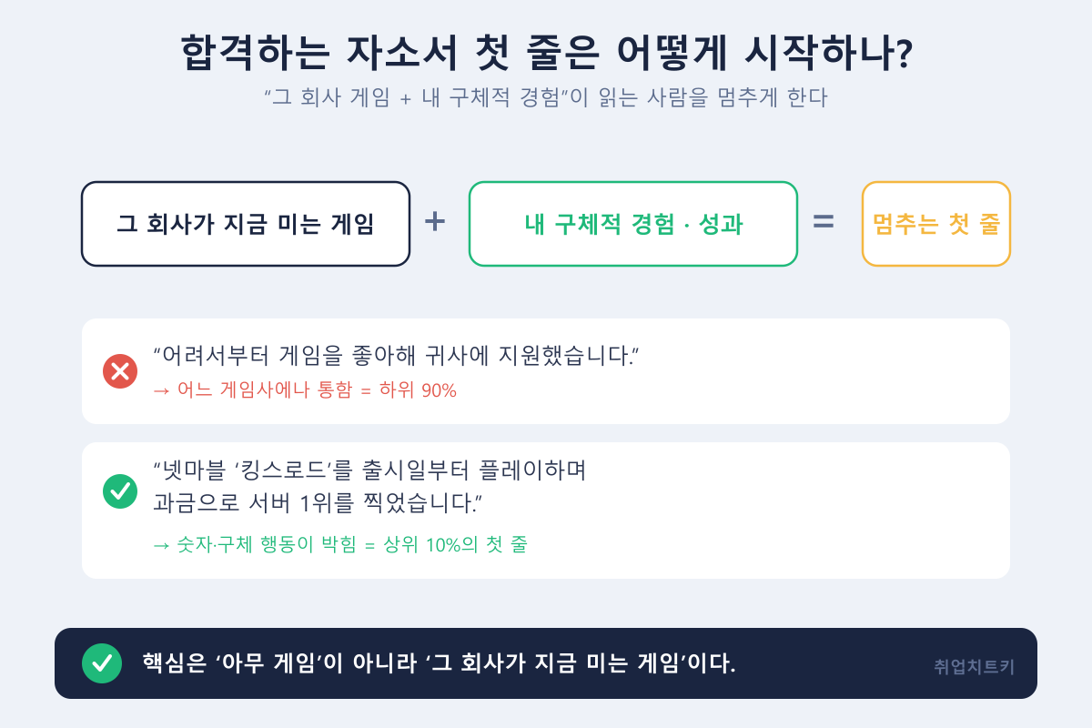 합격하는 게임회사 자소서 첫 줄 공식
