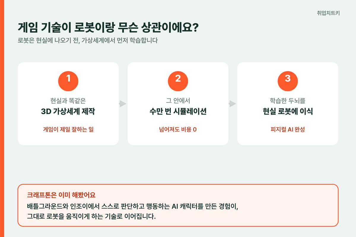 게임 3D 시뮬레이션 기술이 로봇 학습으로 이어지는 원리