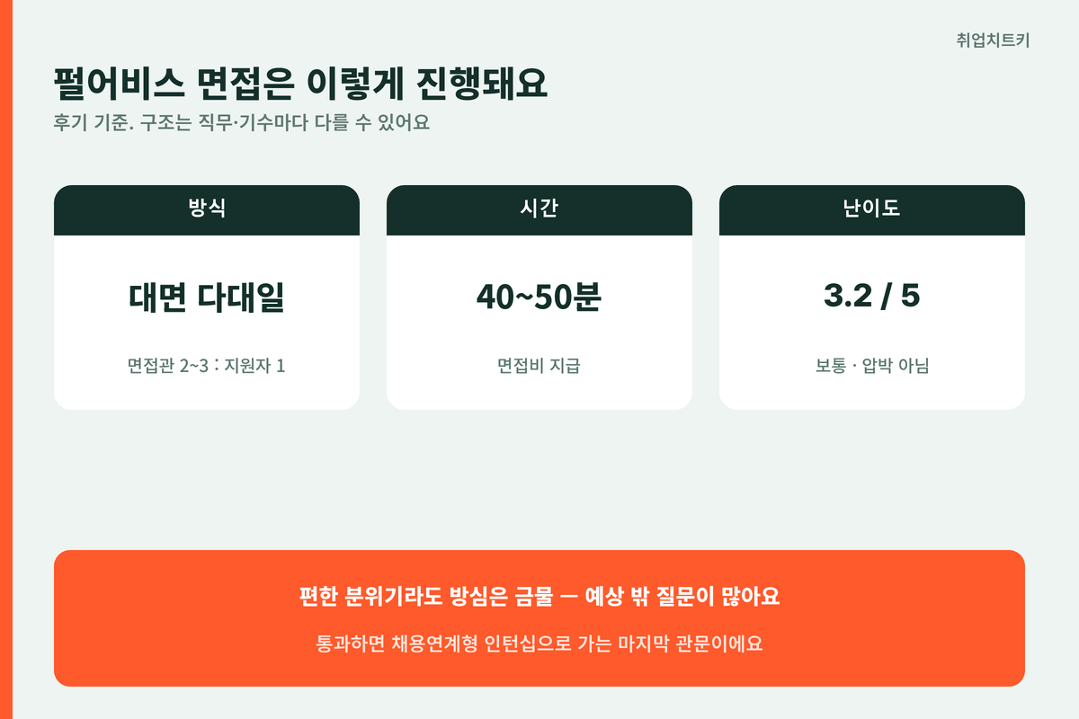 펄어비스 면접 진행 대면 다대일 40분 50분 면접비 난이도 3.2