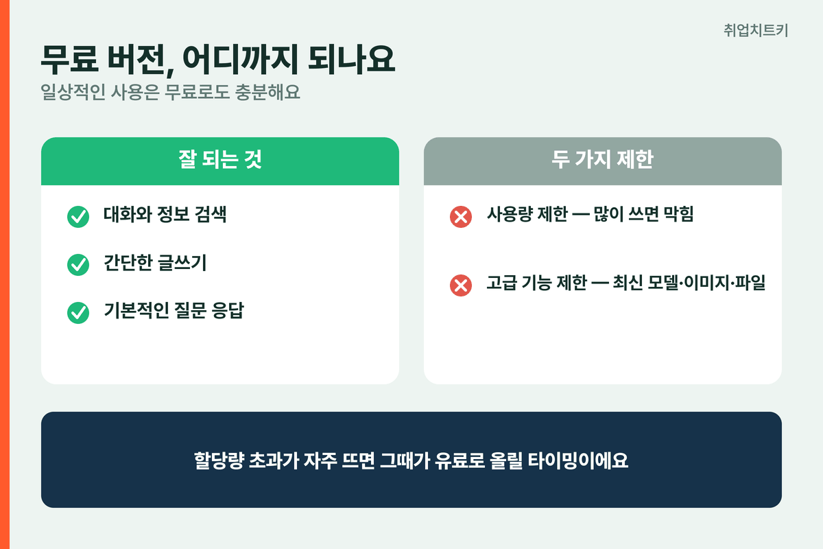 챗GPT 무료 버전 한계 대화 검색 간단 글쓰기 사용량 제한 고급 기능 제한