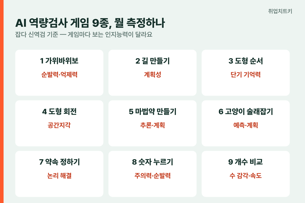 AI 역량검사 게임 9종 측정 항목 가위바위보 도형 회전 마법약 만들기 공간지각 작업기억