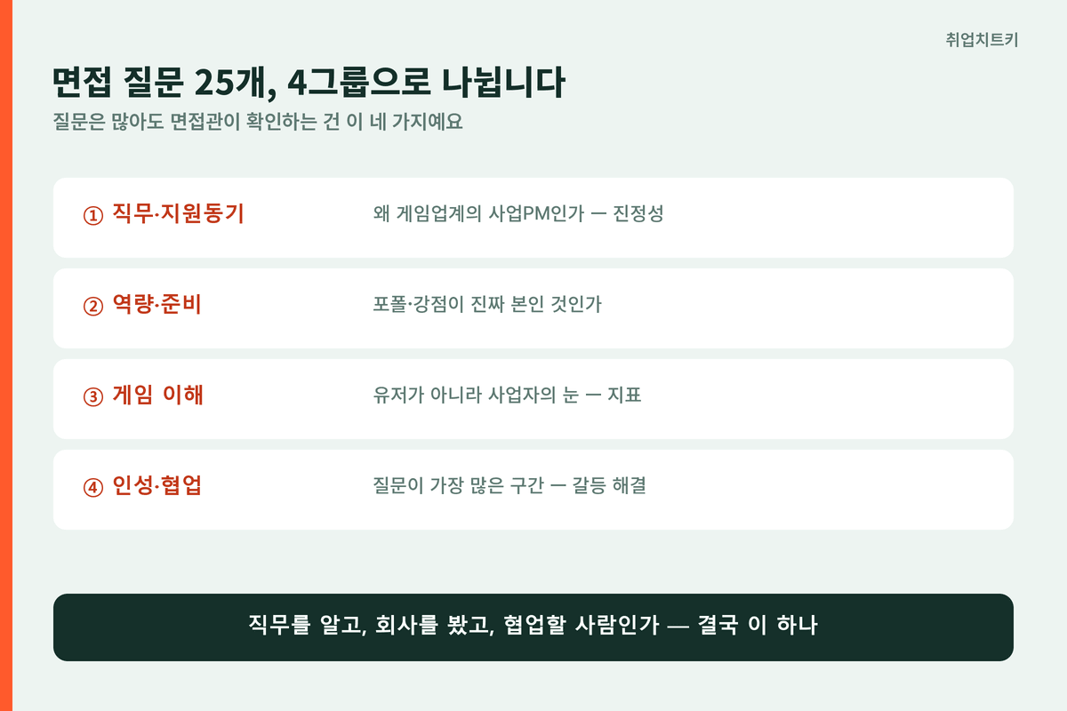 게임 사업PM 면접 질문 25개 4그룹 분류