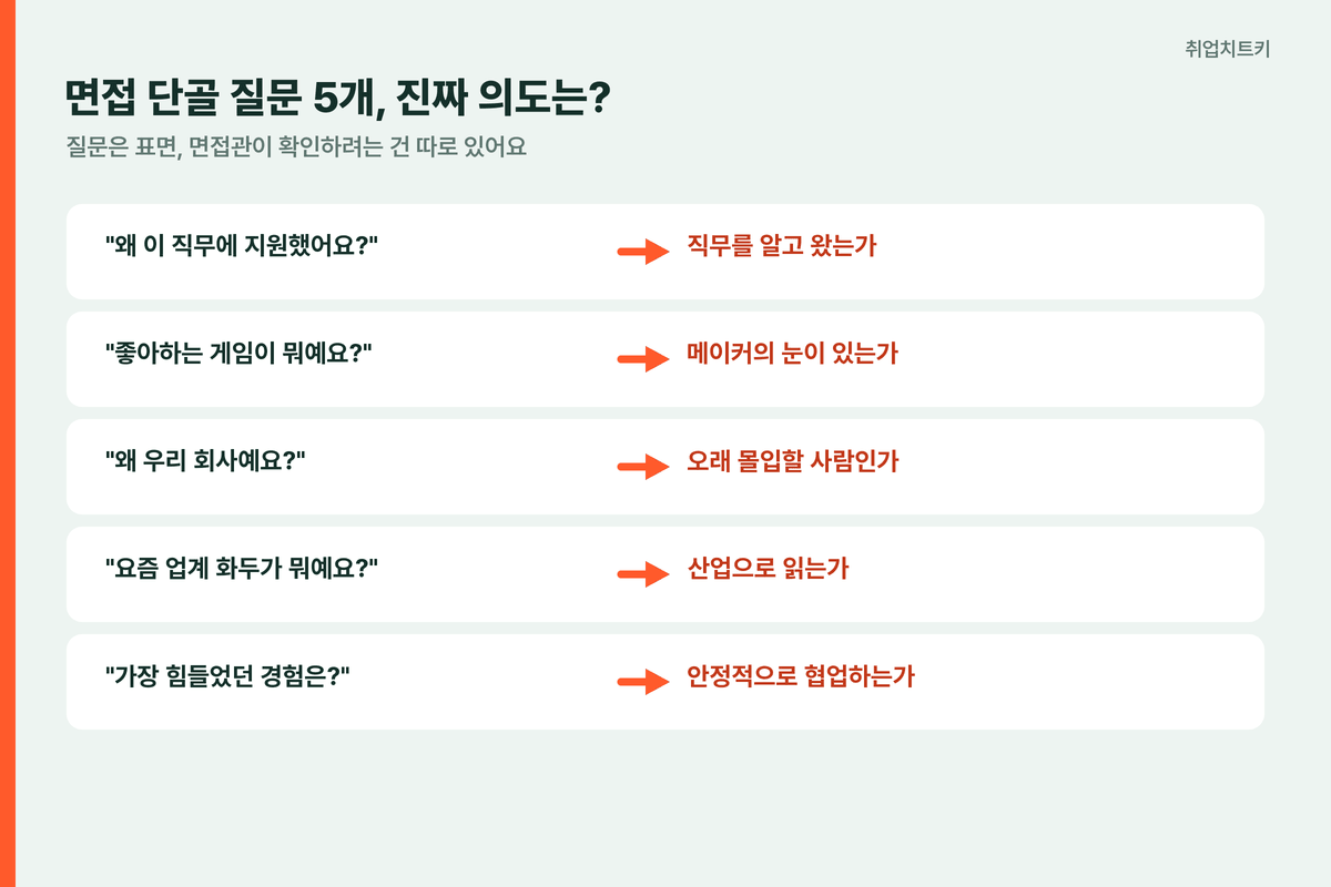 게임회사 면접 단골 질문 5개 진짜 의도