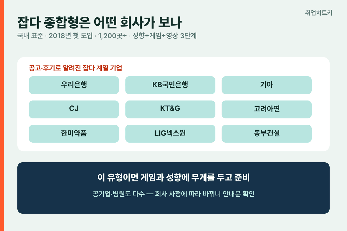 잡다 종합형 AI 역량검사 보는 회사 우리은행 KB국민은행 기아 CJ 성향 게임 영상
