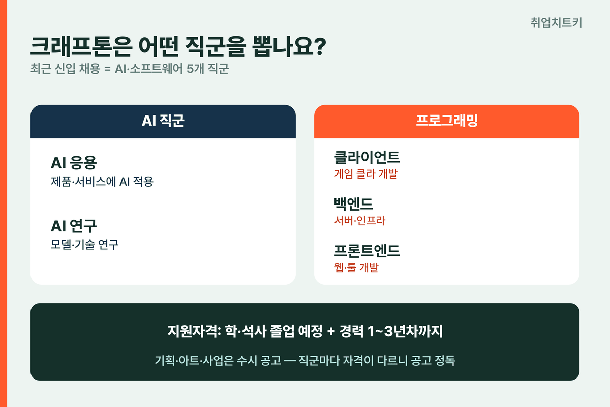 크래프톤 채용 직군 AI 응용 AI 연구 클라이언트 백엔드 프론트엔드